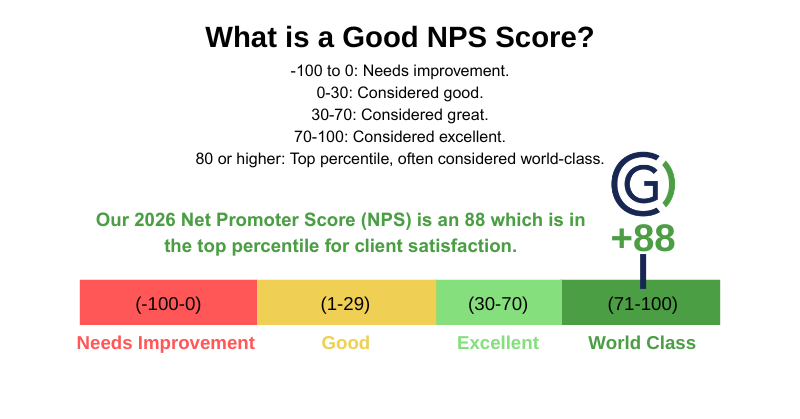 2026 Net Promoter Score NPS Graphic